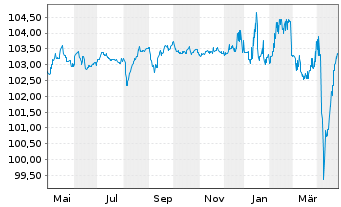 Chart Azelis Finance N.V. EO-Bonds 2023(23/28) Reg.S - 1 Year