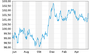 Chart Belfius Bank S.A. EO-Preferred MTN 2023(28)S.408 - 1 Year
