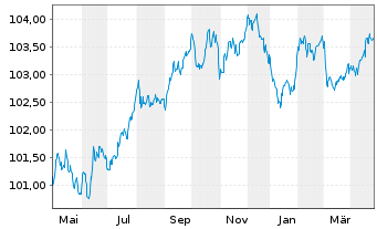 Chart Belfius Bank S.A. EO-Preferred MTN 2023(28)S.408 - 1 an