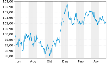 Chart Belfius Bank S.A. EO-Preferred MTN 2023(28)S.408 - 1 Jahr