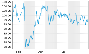 Chart Argenta Spaarbank N.V. EO-Med.Term Pandbr.2025(32) - 1 Jahr