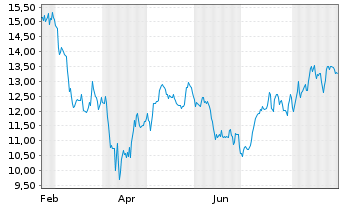 Chart Titan America - 1 Year