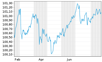 Chart Barry Callebaut Services N.V. EO-Bonds 2025(25/28) - 1 Jahr