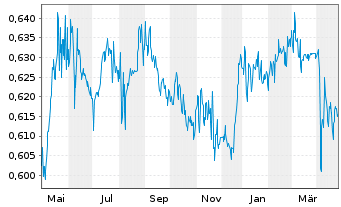 Chart Expat Bulgaria SOFIX UCITS ETF - 1 Year