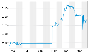 Chart Expat Croatia CROBEX UCITS ETF - 1 an