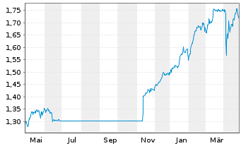 Chart Expat Czech PX UCITS ETF - 1 Year