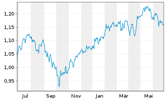 Chart Expat Greece ASE UCITS ETF - 1 Year
