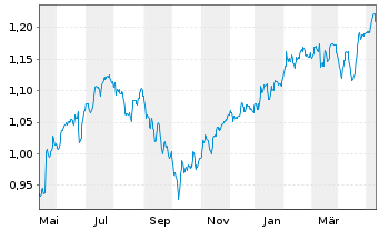 Chart Expat Greece ASE UCITS ETF - 1 an