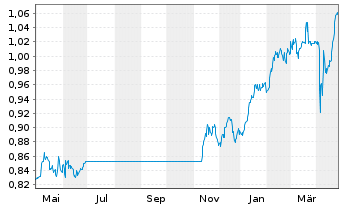 Chart Expat Hungary BUX UCITS ETF - 1 an