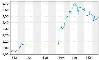 Chart Expat Macedon. MBI10 UCITS ETF - 1 Year