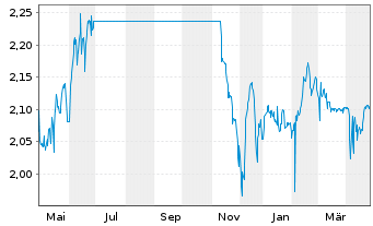 Chart Expat Romania BET-BK UCITS ETF - 1 Year