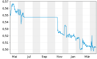 Chart Expat Slovakia SAX UCITS ETF - 1 an