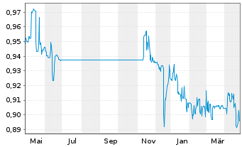 Chart Expat Serbia BELEX15 UCITS ETF - 1 Year