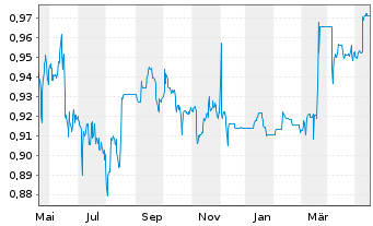 Chart Expat Serbia BELEX15 UCITS ETF - 1 Year