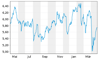 Chart Aegon Ltd. - 1 an