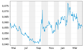 Chart Alibaba Pictures Group Ltd. - 1 an