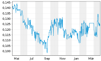 Chart APAC Resources Ltd. - 1 an