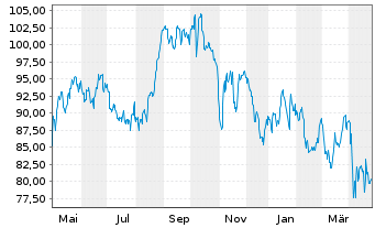 Chart Arch Capital Group Ltd. - 1 Year