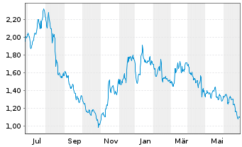 Chart AutoStore Holdings Ltd. - 1 an