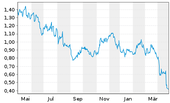 Chart AutoStore Holdings Ltd. - 1 an