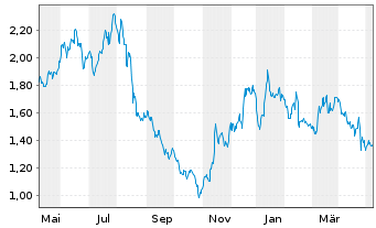 Chart AutoStore Holdings Ltd. - 1 an