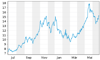 Chart Avance Gas Holding Ltd. - 1 Year