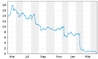 Chart Avance Gas Holding Ltd. - 1 Year