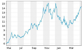 Chart Avance Gas Holding Ltd. - 1 an