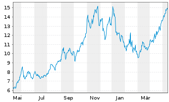 Chart Avance Gas Holding Ltd. - 1 Jahr