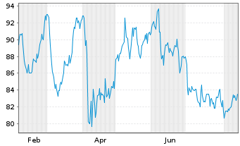 Chart Axis Capital Holdings Ltd. - 1 Year
