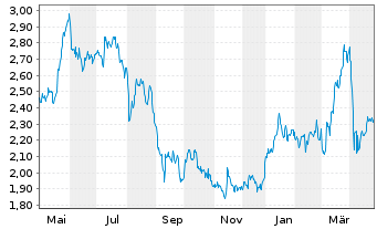 Chart BW Energy Ltd - 1 Year