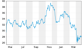 Chart Axalta Coating Systems Ltd. - 1 an