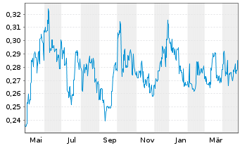 Chart Beijing Enterprises Wtr Gr.Ltd - 1 Year