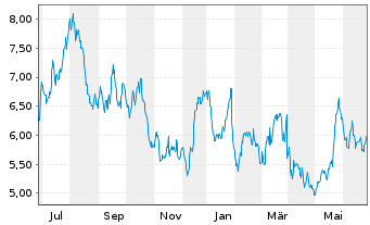 Chart Borr Drilling Ltd - 1 Year