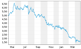 Chart Borr Drilling Ltd - 1 Year