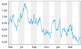 Chart Borr Drilling Ltd - 1 Jahr