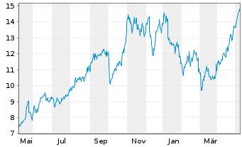 Chart BW LPG Ltd. - 1 Year