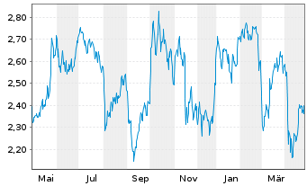 Chart BW Offshore Ltd. - 1 Jahr