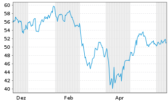 Chart Brookfield Wealth Soluti. Ltd. Class A - 1 an