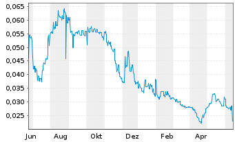 Chart Cash Financial Svcs Group Ltd. - 1 Year