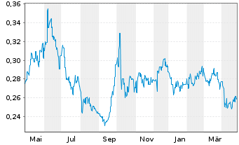 Chart CGN New Energy Holdings Co.Ltd - 1 Year