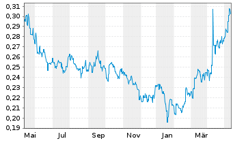 Chart CGN New Energy Holdings Co.Ltd - 1 Jahr