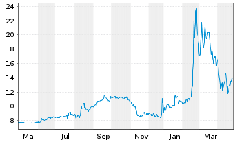 Chart China Yuchai International Ltd - 1 Year