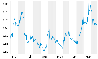 Chart China Water Affairs Group Ltd. - 1 Year