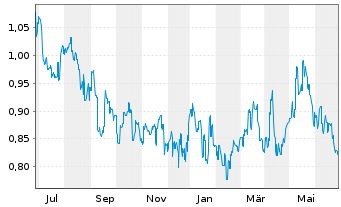 Chart China Gas Holdings Ltd. - 1 Year