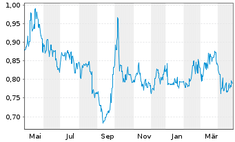 Chart China Gas Holdings Ltd. - 1 Year