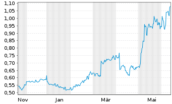 Chart Grand Pharmaceutical Group Ltd - 1 an