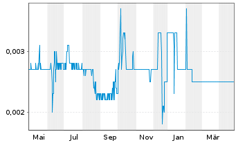 Chart Chinese People Hldgs Co. Ltd. - 1 Year