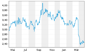 Chart China Resources Gas Group Ltd. - 1 Year