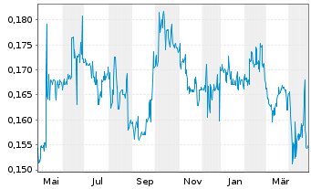 Chart China Everbright Water Ltd. - 1 Year